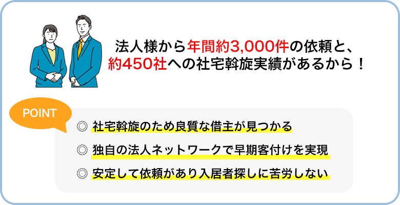 法人様から年間約3,000件の依頼と、約450社への社宅斡旋実績があるから！POINT 社宅斡旋のため良質な借主が見つかる、独自の法人ネットワークで早期客付けを実現、安定して依頼があり入居者探しに苦労しない